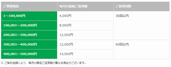 レイクALSA最低返済額