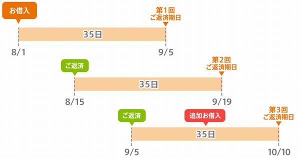 35日返済