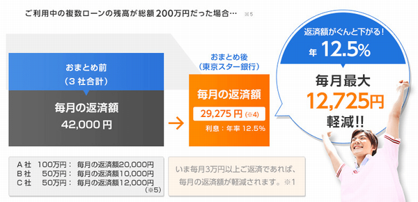 東京スター銀行おまとめローンメリット