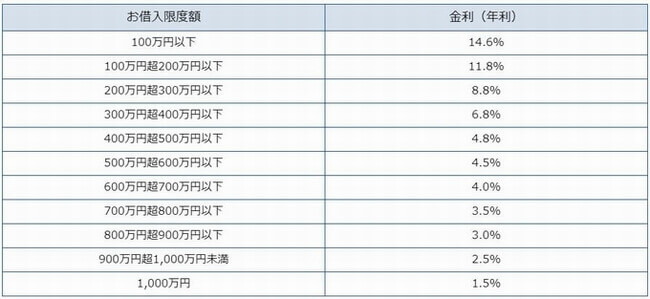 横浜銀行カードローン金利表